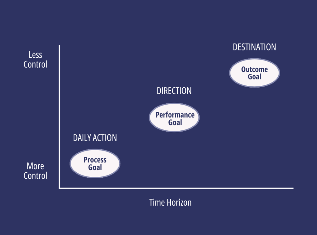 A graph with time on the x-axis, control on the y-axis. The top right corner is the outcome goal (destination), the middle is the performance goal (direction), and the bottom left is the process goal (daily action).